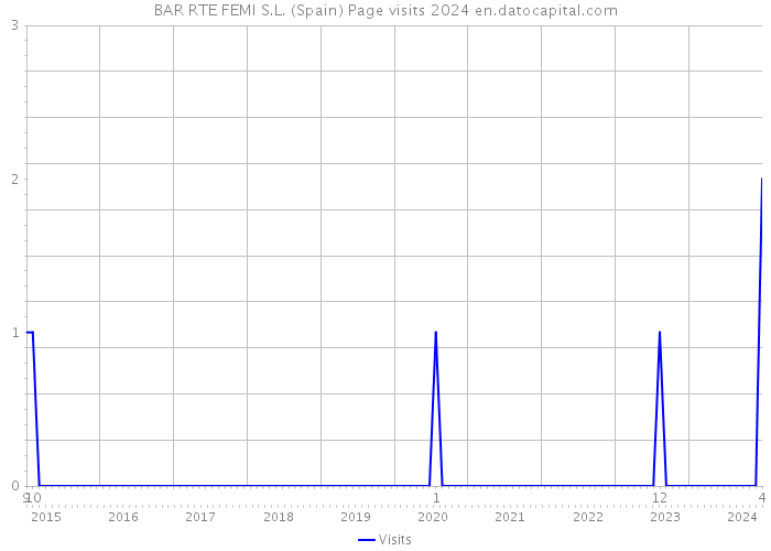 BAR RTE FEMI S.L. (Spain) Page visits 2024 