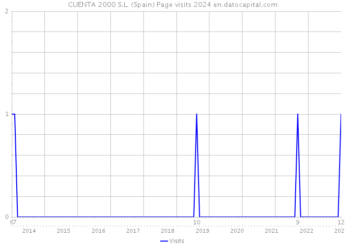 CUENTA 2000 S.L. (Spain) Page visits 2024 