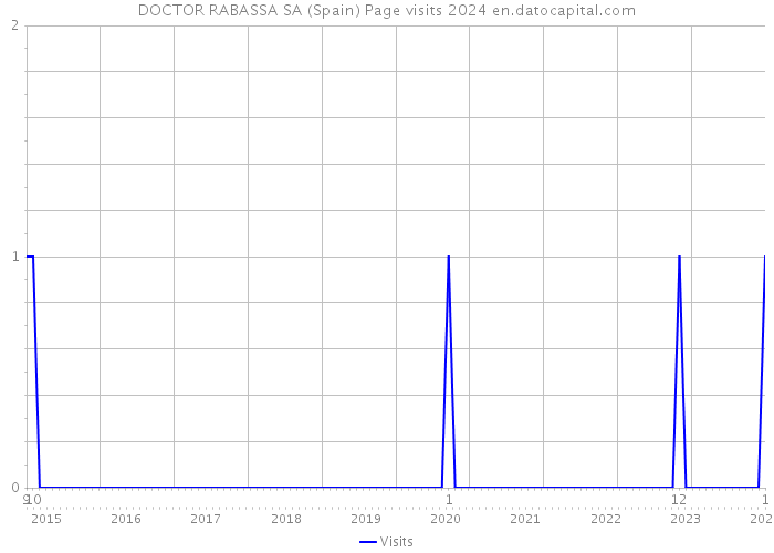 DOCTOR RABASSA SA (Spain) Page visits 2024 