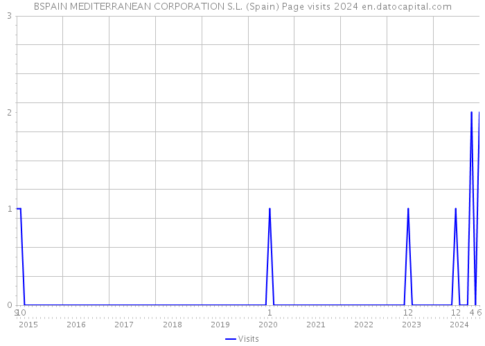 BSPAIN MEDITERRANEAN CORPORATION S.L. (Spain) Page visits 2024 