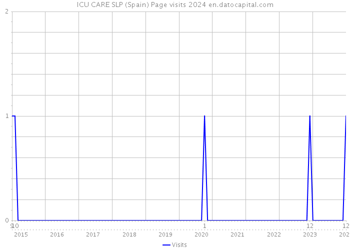 ICU CARE SLP (Spain) Page visits 2024 