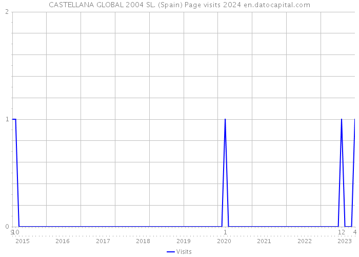 CASTELLANA GLOBAL 2004 SL. (Spain) Page visits 2024 