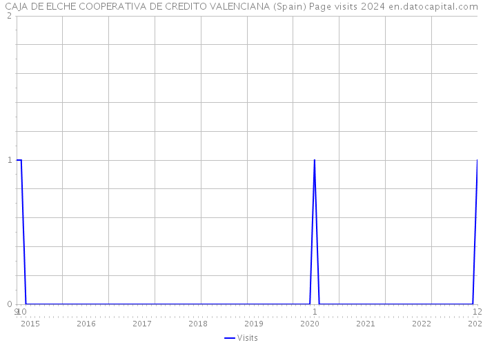 CAJA DE ELCHE COOPERATIVA DE CREDITO VALENCIANA (Spain) Page visits 2024 