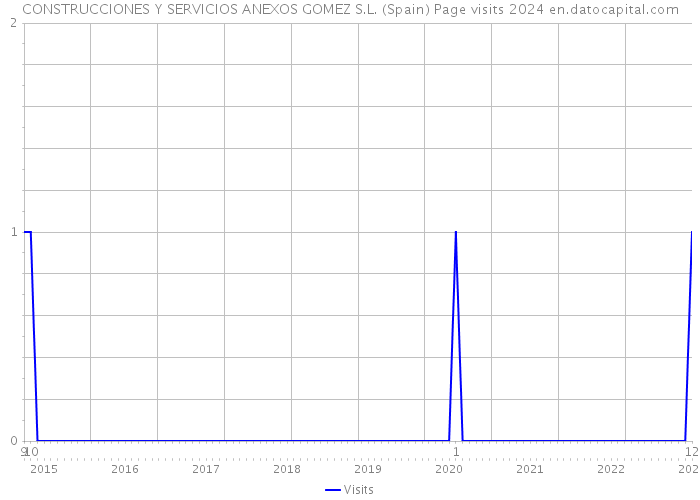 CONSTRUCCIONES Y SERVICIOS ANEXOS GOMEZ S.L. (Spain) Page visits 2024 