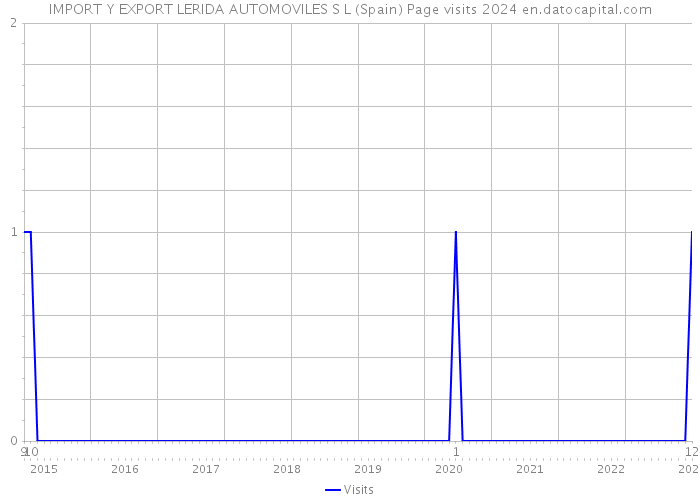 IMPORT Y EXPORT LERIDA AUTOMOVILES S L (Spain) Page visits 2024 