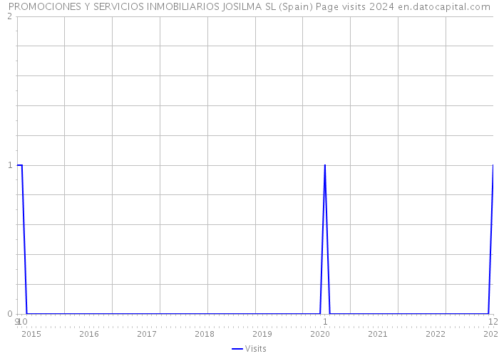 PROMOCIONES Y SERVICIOS INMOBILIARIOS JOSILMA SL (Spain) Page visits 2024 