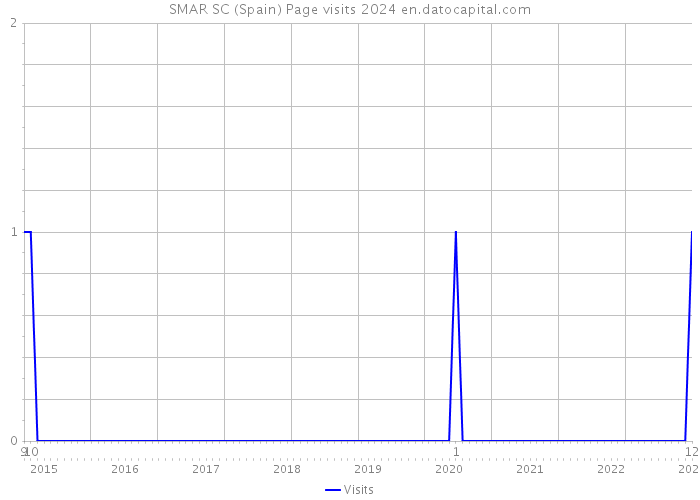 SMAR SC (Spain) Page visits 2024 