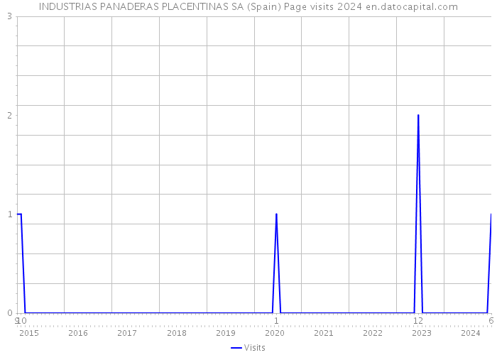 INDUSTRIAS PANADERAS PLACENTINAS SA (Spain) Page visits 2024 