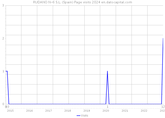 RUDANO N-6 S.L. (Spain) Page visits 2024 