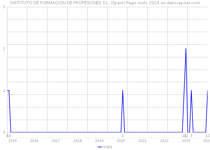 INSTITUTO DE FORMACION DE PROFESIONES S.L. (Spain) Page visits 2024 