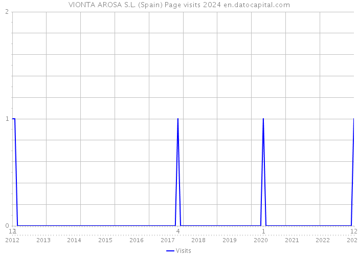 VIONTA AROSA S.L. (Spain) Page visits 2024 