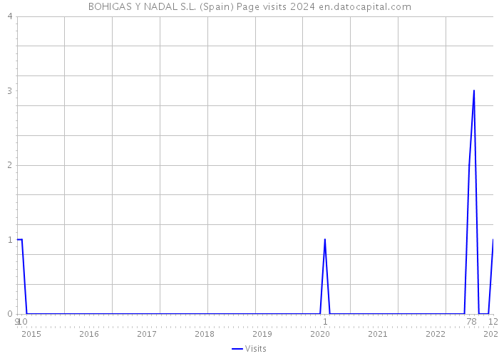 BOHIGAS Y NADAL S.L. (Spain) Page visits 2024 