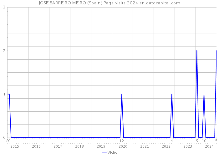 JOSE BARREIRO MEIRO (Spain) Page visits 2024 