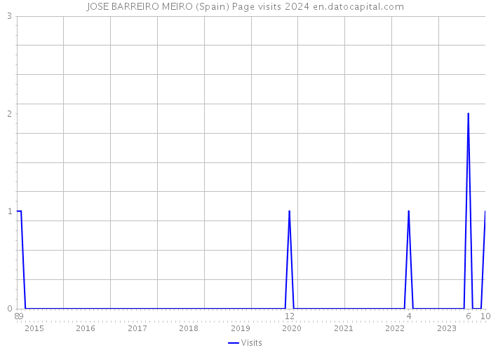 JOSE BARREIRO MEIRO (Spain) Page visits 2024 