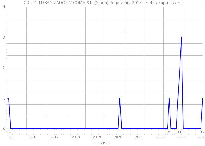 GRUPO URBANIZADOR VICOMA S.L. (Spain) Page visits 2024 