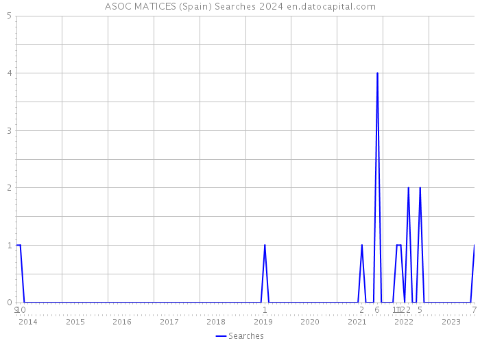 ASOC MATICES (Spain) Searches 2024 