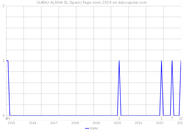 GUBAU ALSINA SL (Spain) Page visits 2024 