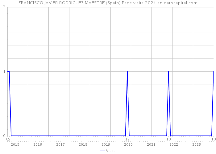 FRANCISCO JAVIER RODRIGUEZ MAESTRE (Spain) Page visits 2024 