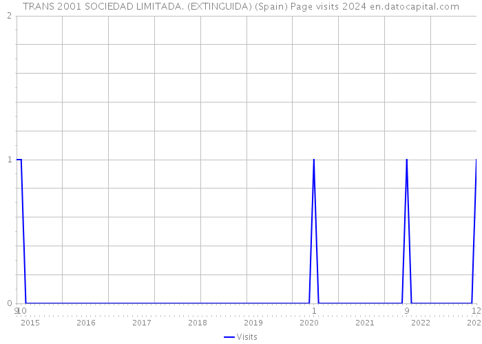 TRANS 2001 SOCIEDAD LIMITADA. (EXTINGUIDA) (Spain) Page visits 2024 