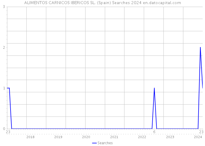 ALIMENTOS CARNICOS IBERICOS SL. (Spain) Searches 2024 