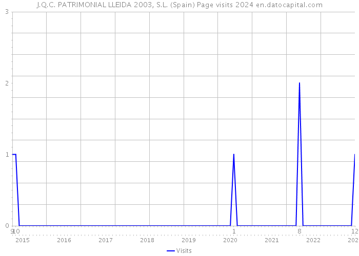 J.Q.C. PATRIMONIAL LLEIDA 2003, S.L. (Spain) Page visits 2024 