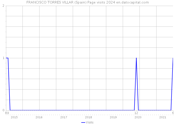 FRANCISCO TORRES VILLAR (Spain) Page visits 2024 