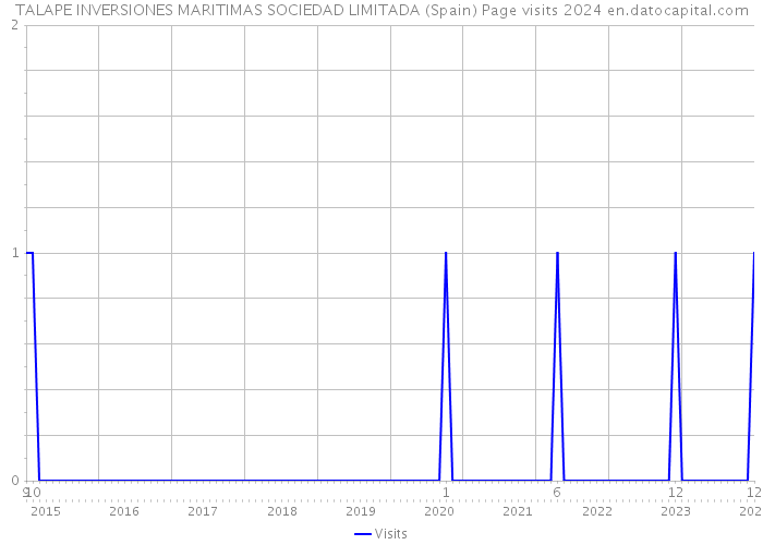 TALAPE INVERSIONES MARITIMAS SOCIEDAD LIMITADA (Spain) Page visits 2024 