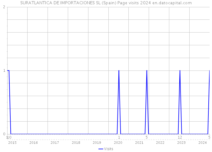 SURATLANTICA DE IMPORTACIONES SL (Spain) Page visits 2024 