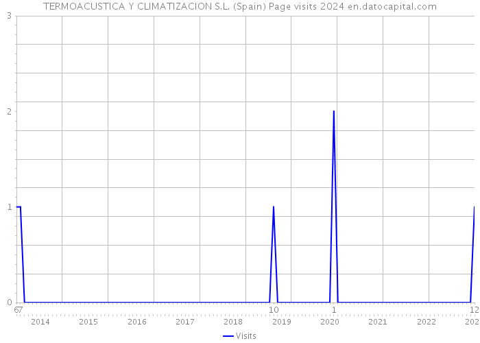 TERMOACUSTICA Y CLIMATIZACION S.L. (Spain) Page visits 2024 