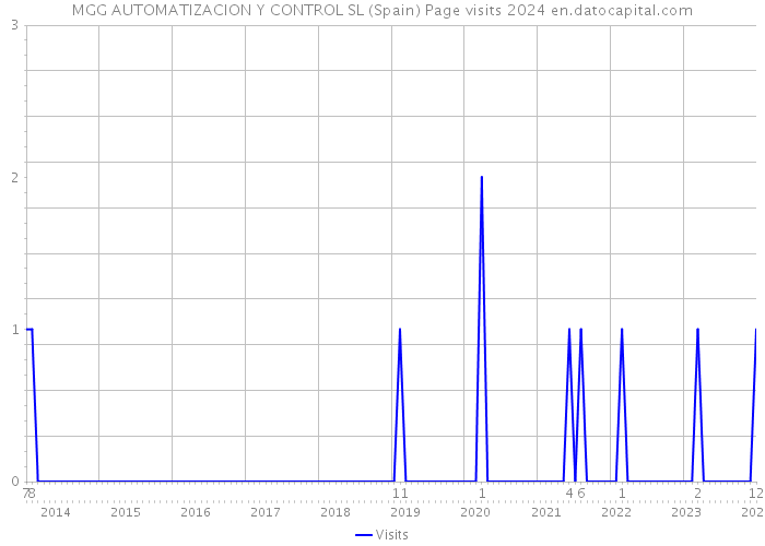 MGG AUTOMATIZACION Y CONTROL SL (Spain) Page visits 2024 