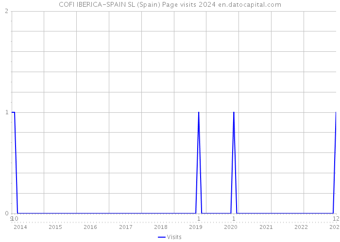 COFI IBERICA-SPAIN SL (Spain) Page visits 2024 