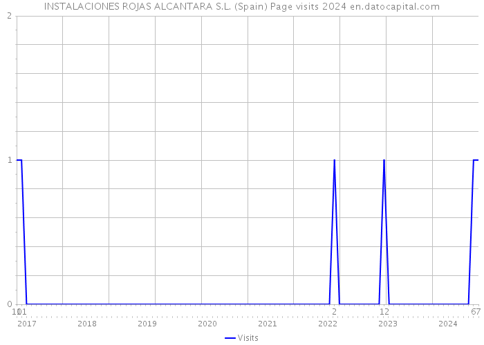 INSTALACIONES ROJAS ALCANTARA S.L. (Spain) Page visits 2024 