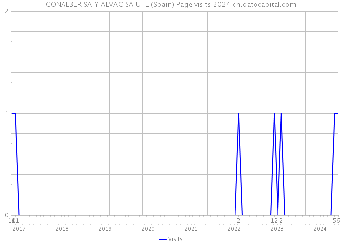 CONALBER SA Y ALVAC SA UTE (Spain) Page visits 2024 