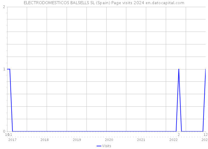 ELECTRODOMESTICOS BALSELLS SL (Spain) Page visits 2024 
