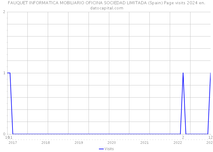 FAUQUET INFORMATICA MOBILIARIO OFICINA SOCIEDAD LIMITADA (Spain) Page visits 2024 