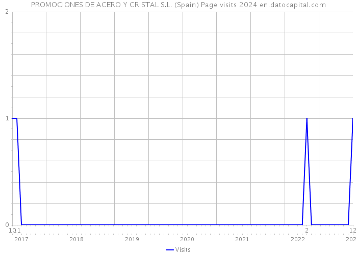 PROMOCIONES DE ACERO Y CRISTAL S.L. (Spain) Page visits 2024 