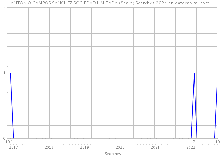 ANTONIO CAMPOS SANCHEZ SOCIEDAD LIMITADA (Spain) Searches 2024 