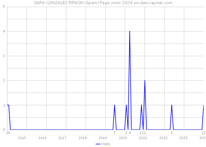 SARA GONZALEZ PIPAON (Spain) Page visits 2024 