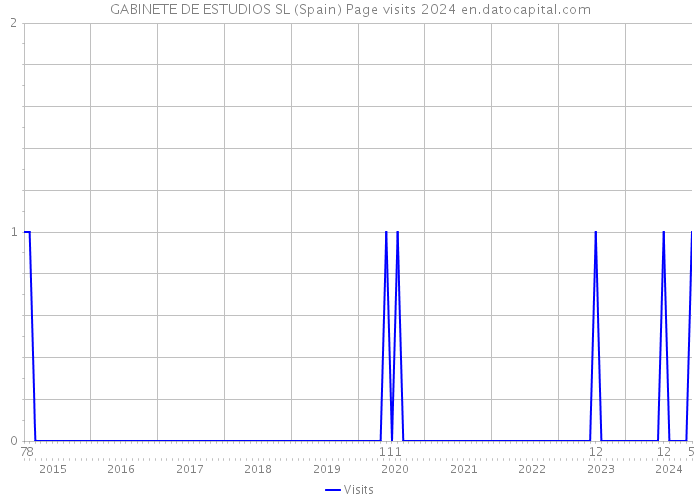 GABINETE DE ESTUDIOS SL (Spain) Page visits 2024 
