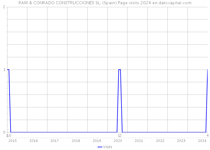 RAM & CONRADO CONSTRUCCIONES SL. (Spain) Page visits 2024 