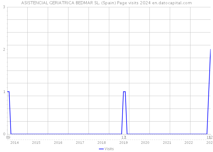 ASISTENCIAL GERIATRICA BEDMAR SL. (Spain) Page visits 2024 