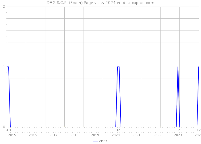 DE 2 S.C.P. (Spain) Page visits 2024 