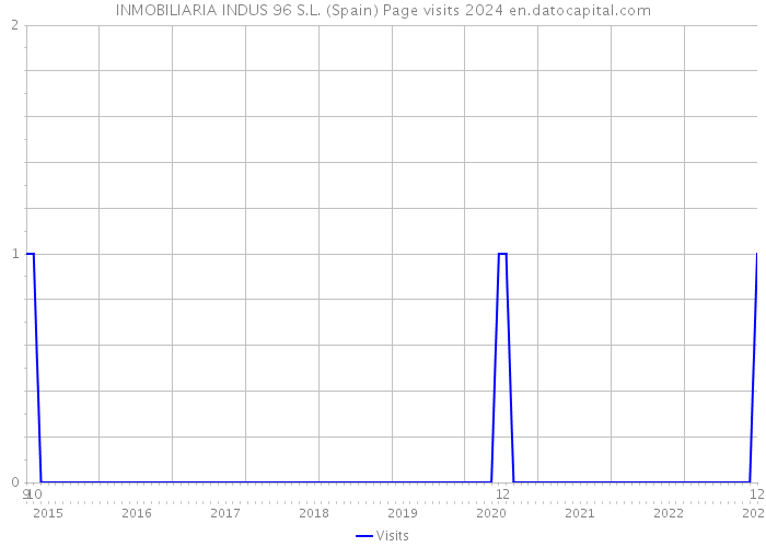 INMOBILIARIA INDUS 96 S.L. (Spain) Page visits 2024 