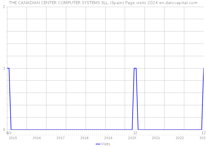THE CANADIAN CENTER COMPUTER SYSTEMS SLL. (Spain) Page visits 2024 