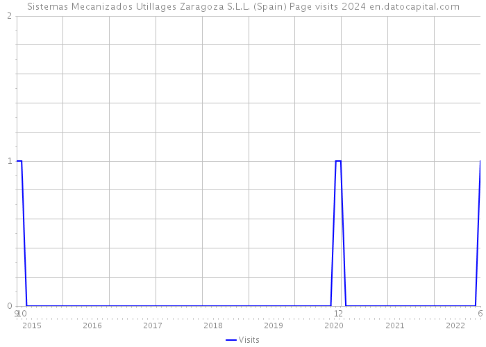 Sistemas Mecanizados Utillages Zaragoza S.L.L. (Spain) Page visits 2024 