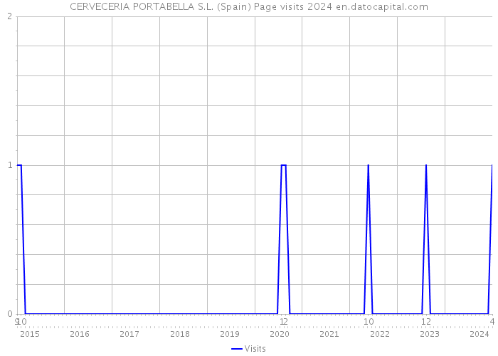 CERVECERIA PORTABELLA S.L. (Spain) Page visits 2024 