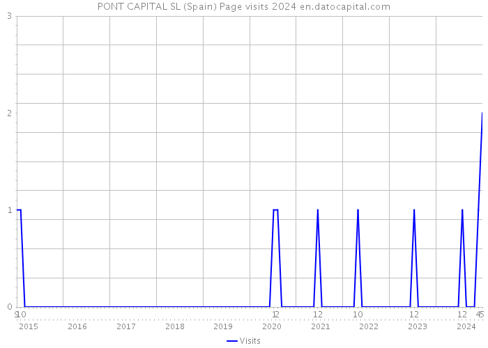 PONT CAPITAL SL (Spain) Page visits 2024 