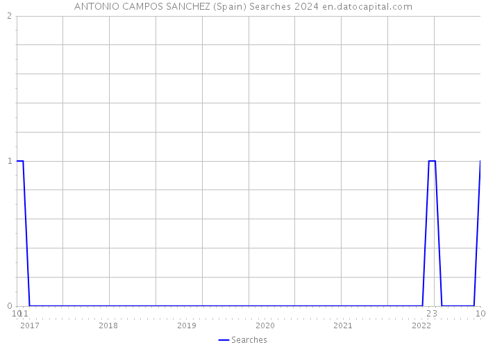 ANTONIO CAMPOS SANCHEZ (Spain) Searches 2024 