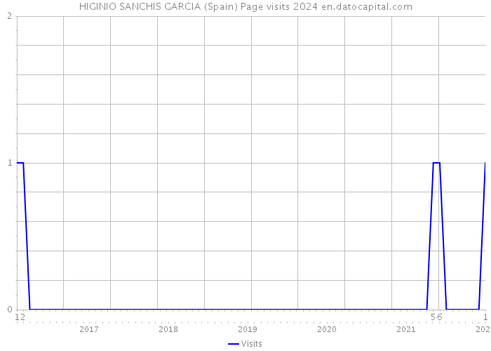 HIGINIO SANCHIS GARCIA (Spain) Page visits 2024 