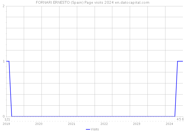 FORNARI ERNESTO (Spain) Page visits 2024 